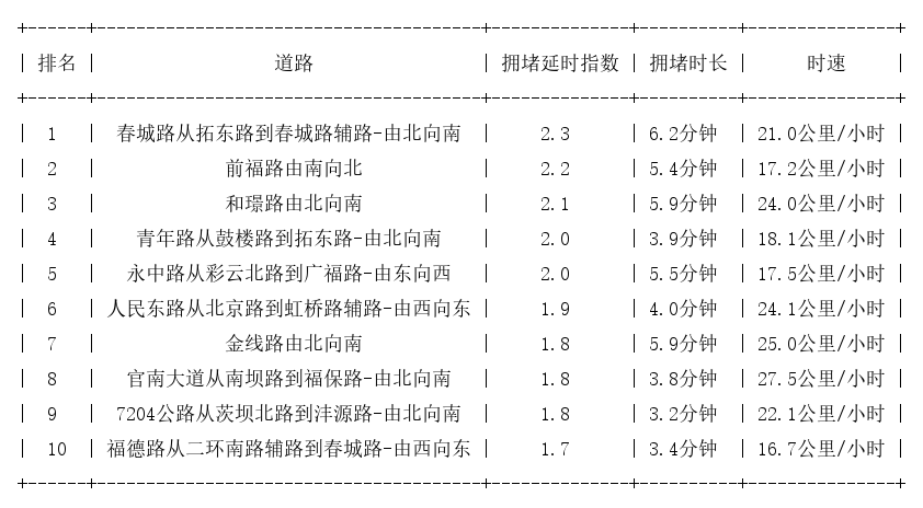 10月21日17时, 昆明晚高峰路况