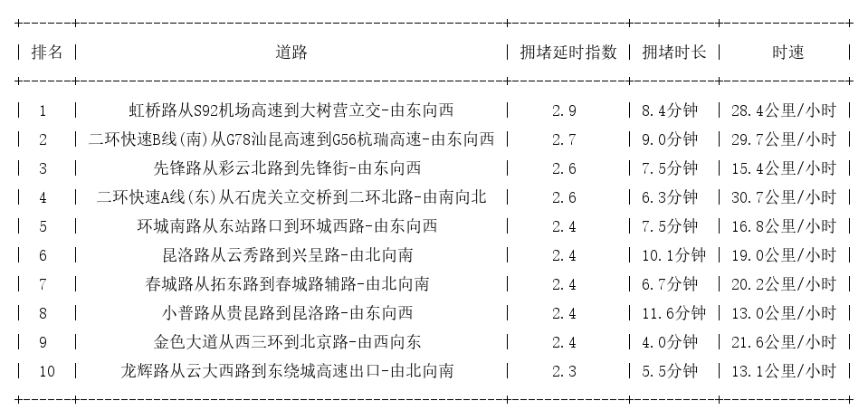 10月21日18时, 昆明晚高峰路况