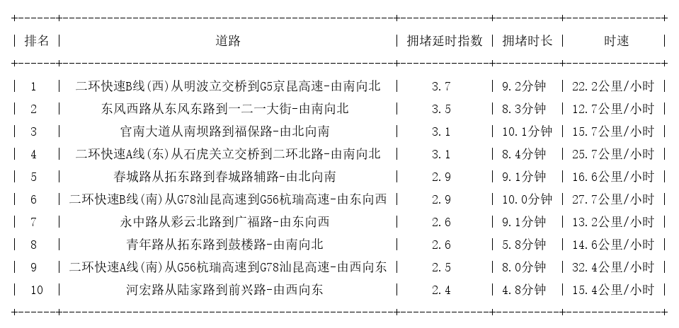 10月21日19时, 昆明晚高峰路况