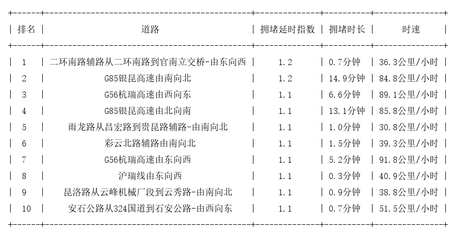 10月22日07时, 昆明早高峰路况
