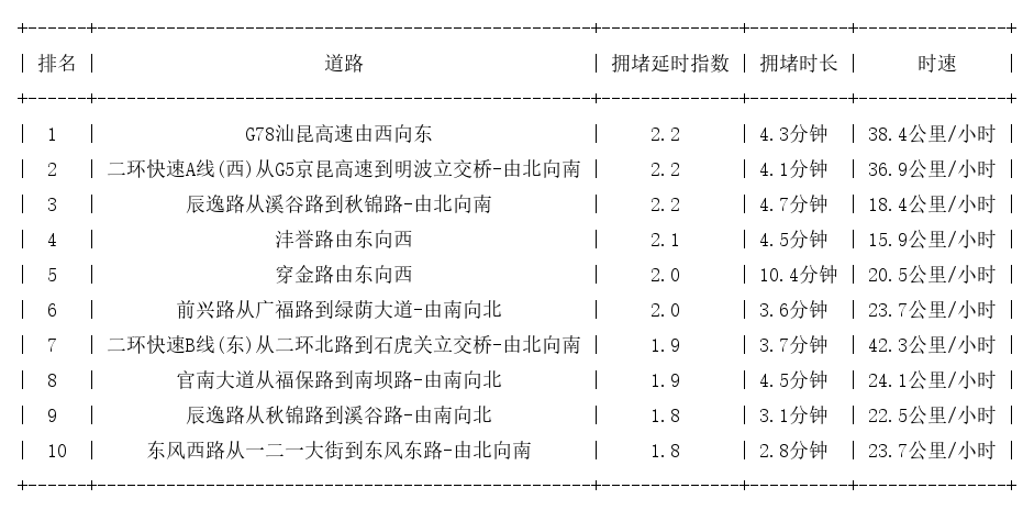 10月22日08时, 昆明早高峰路况