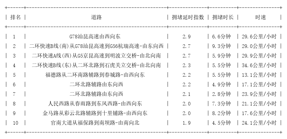 10月22日09时, 昆明早高峰路况