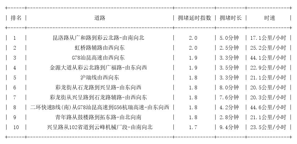 10月22日17时, 昆明晚高峰路况