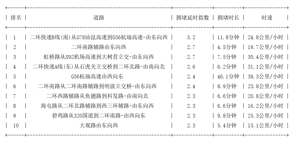 10月22日18时, 昆明晚高峰路况