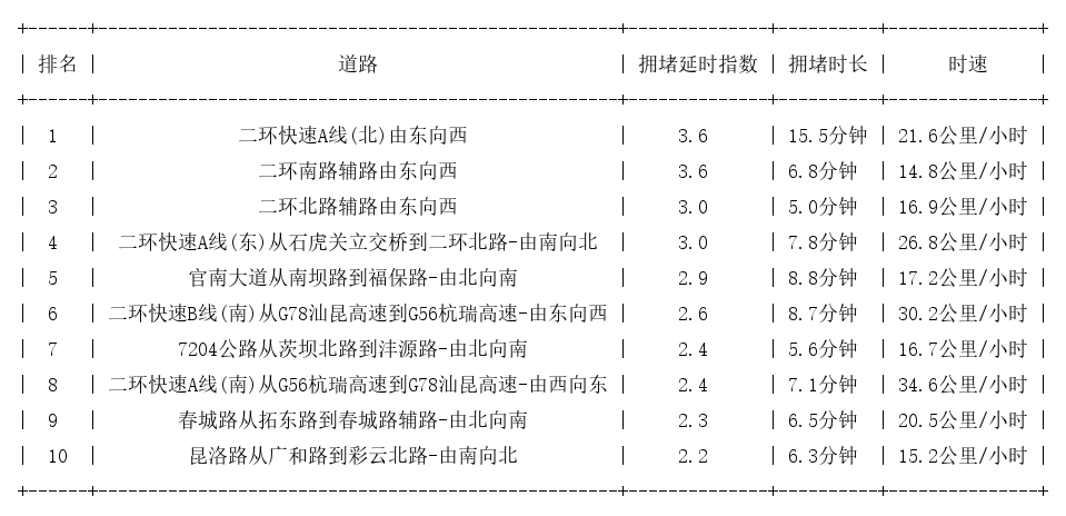 10月22日19时, 昆明晚高峰路况