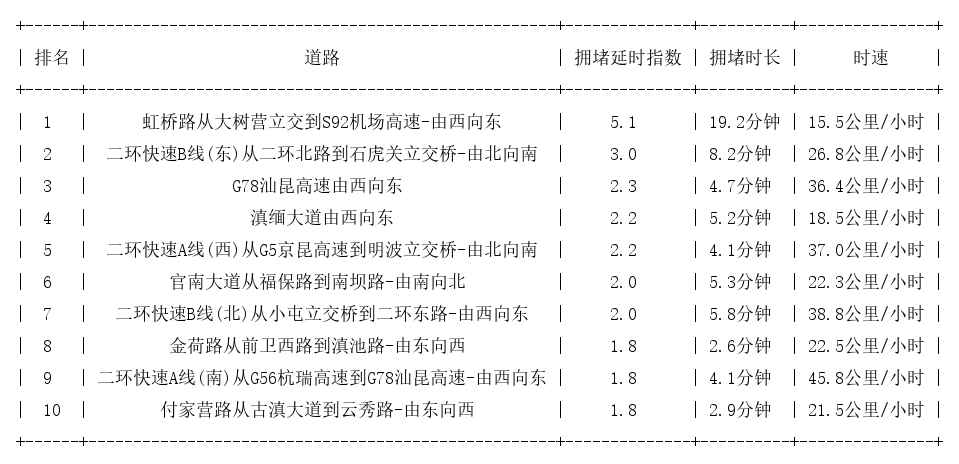 10月23日08时, 昆明早高峰路况
