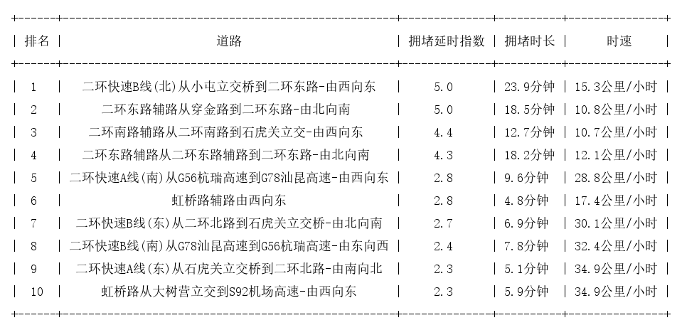 10月23日09时, 昆明早高峰路况