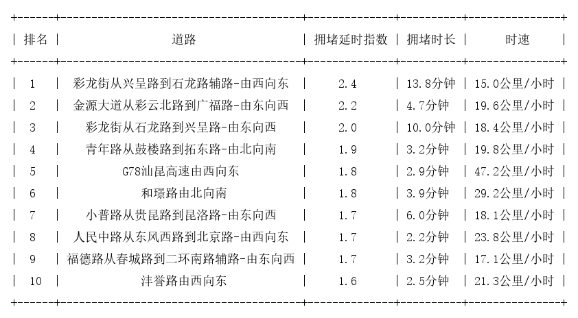 10月23日17时, 昆明晚高峰路况