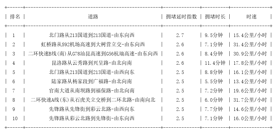10月23日18时, 昆明晚高峰路况