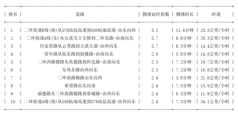 10月23日19时, 昆明晚高峰路况