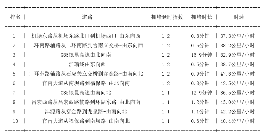 10月24日07时, 昆明早高峰路况
