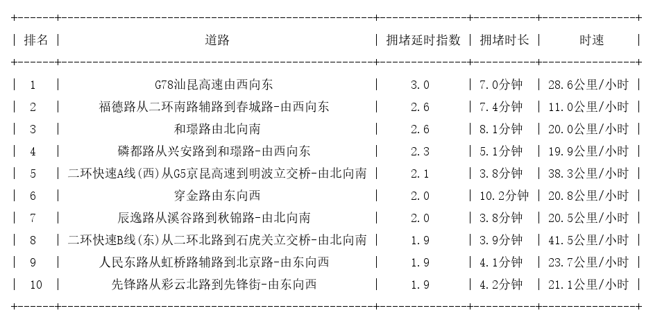 10月24日08时, 昆明早高峰路况