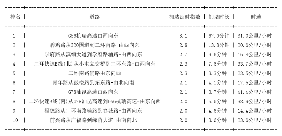 10月24日09时, 昆明早高峰路况