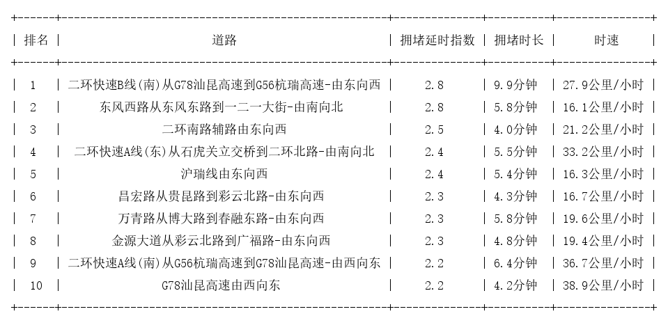 10月24日17时, 昆明晚高峰路况
