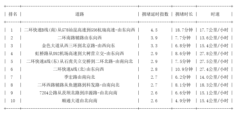 10月24日18时, 昆明晚高峰路况