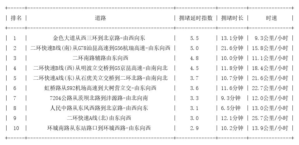 10月24日19时, 昆明晚高峰路况