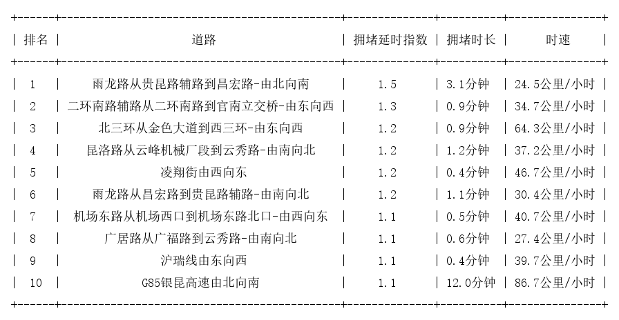 10月25日07时, 昆明早高峰路况