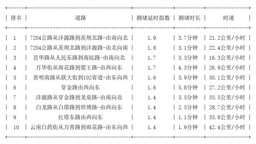 10月25日08时, 昆明早高峰路况