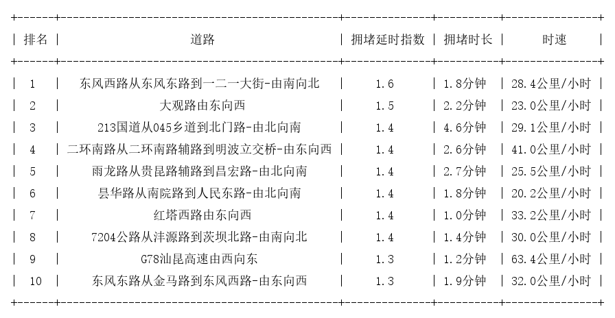 10月25日09时, 昆明早高峰路况