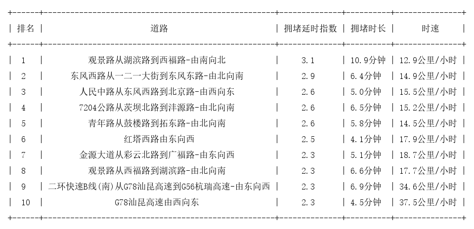 10月25日17时, 昆明晚高峰路况