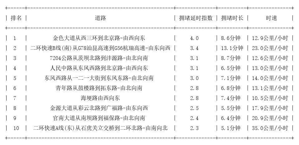 10月25日18时, 昆明晚高峰路况