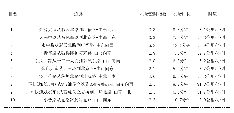10月25日19时, 昆明晚高峰路况