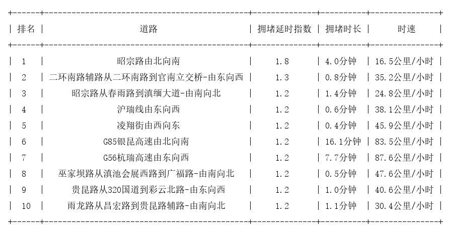 10月26日07时, 昆明早高峰路况