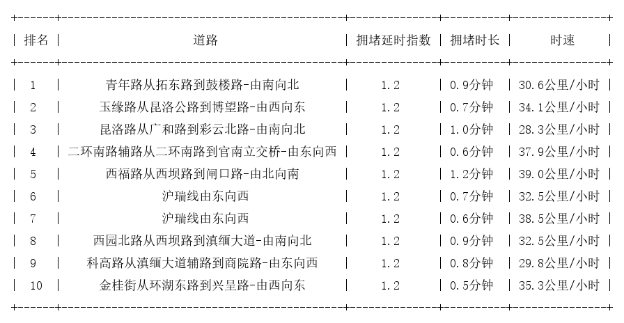 10月26日08时, 昆明早高峰路况