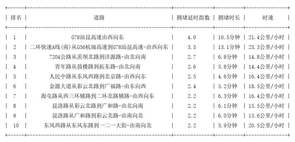 10月26日17时, 昆明晚高峰路况