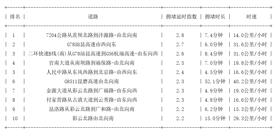 10月26日18时, 昆明晚高峰路况