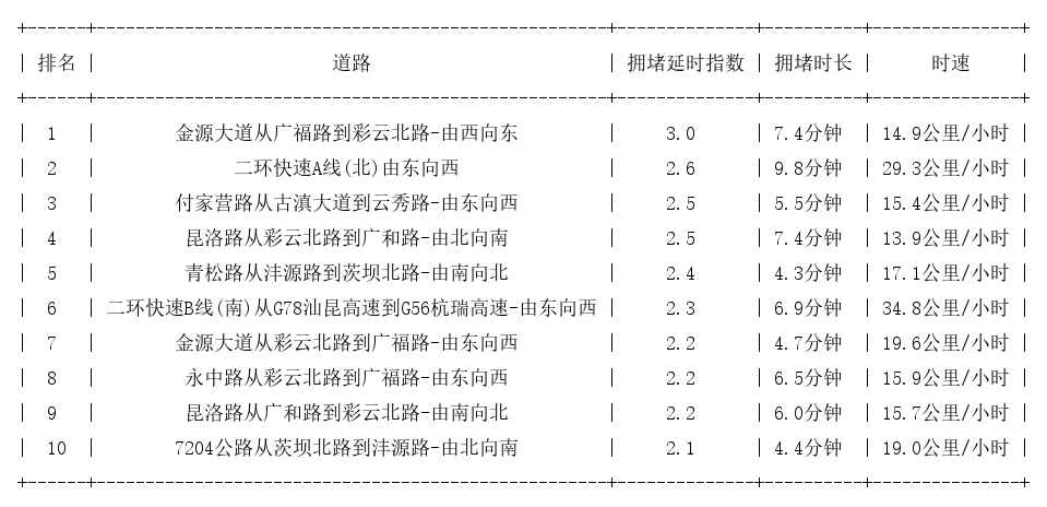10月26日19时, 昆明晚高峰路况