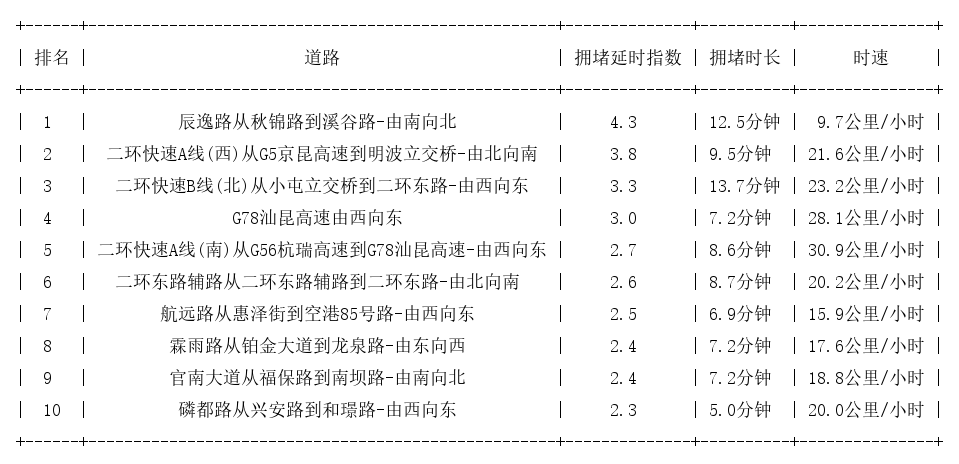 10月27日08时, 昆明早高峰路况
