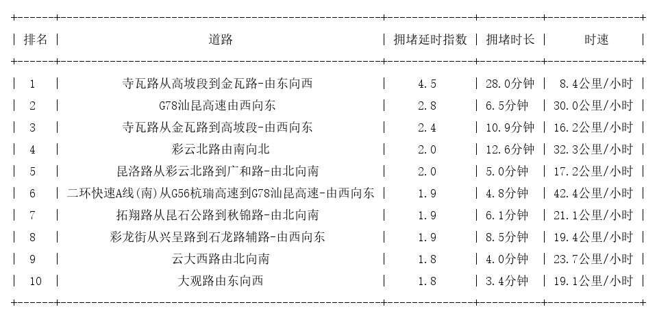10月27日17时, 昆明晚高峰路况