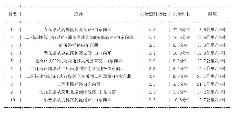 10月27日18时, 昆明晚高峰路况