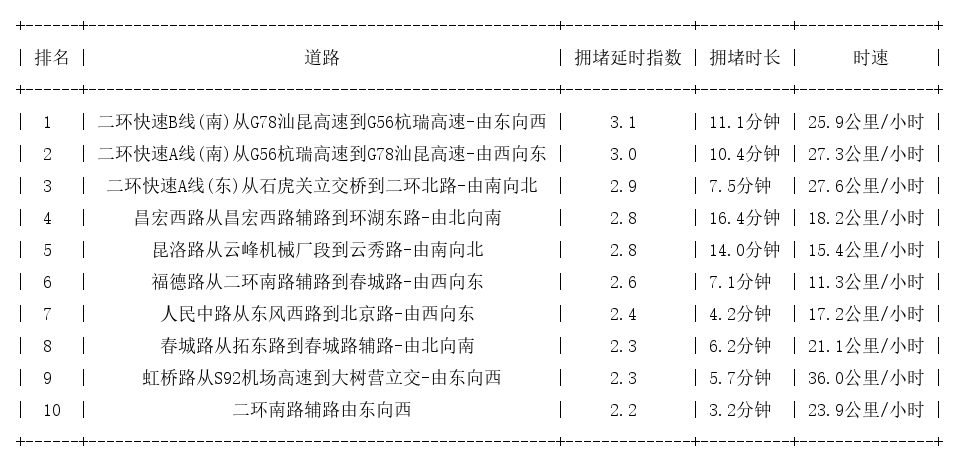 10月27日19时, 昆明晚高峰路况