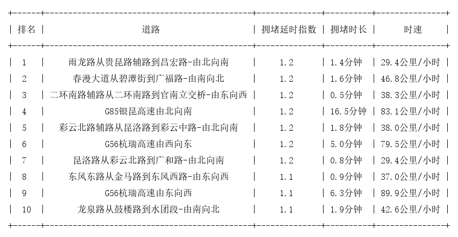 10月28日07时, 昆明早高峰路况