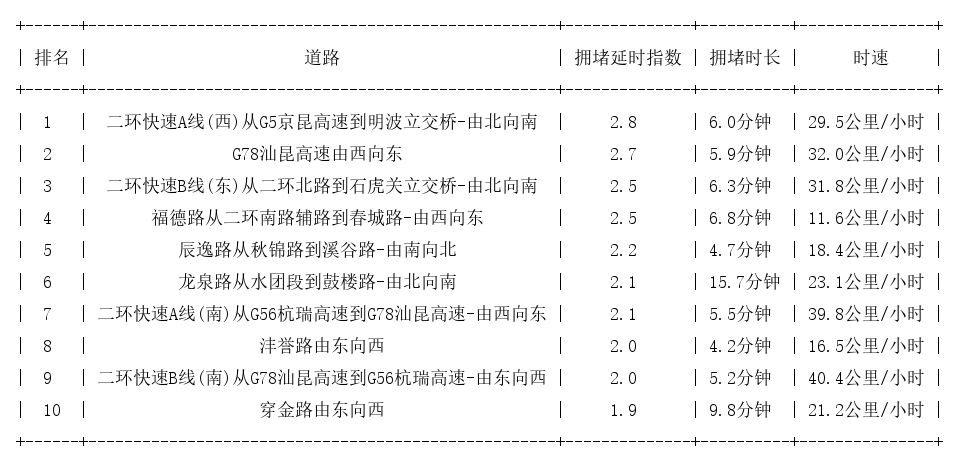 10月28日08时, 昆明早高峰路况