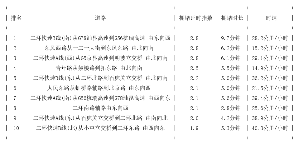 10月28日09时, 昆明早高峰路况