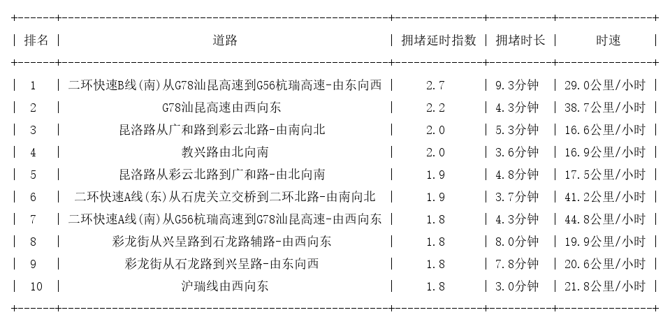 10月28日17时, 昆明晚高峰路况