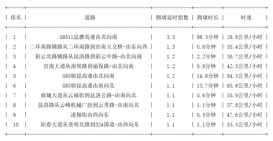 10月29日07时, 昆明早高峰路况