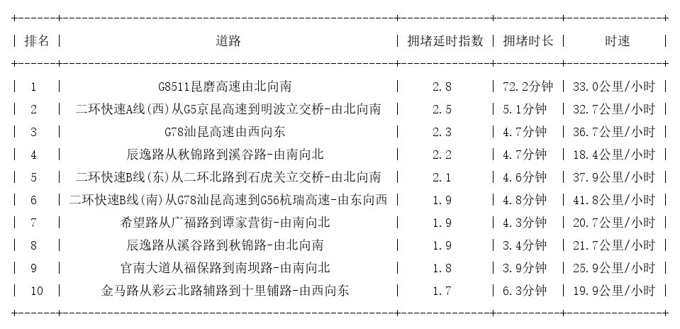 10月29日08时, 昆明早高峰路况