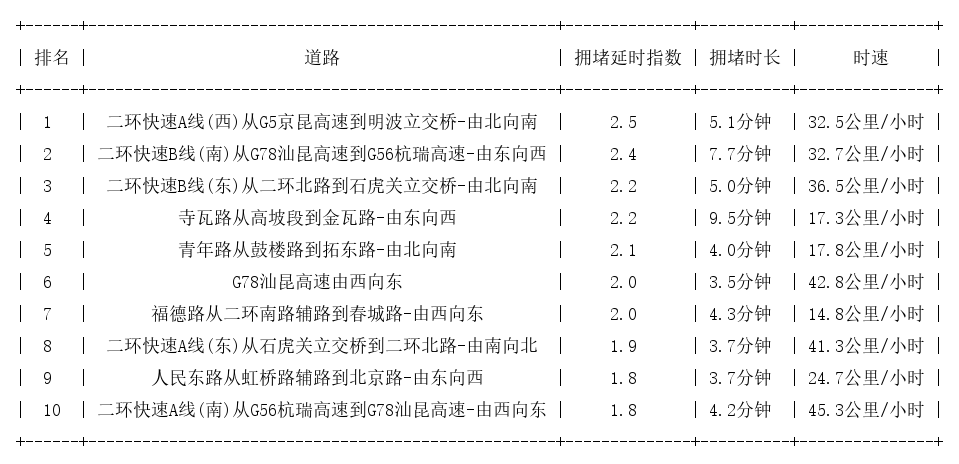 10月29日09时, 昆明早高峰路况