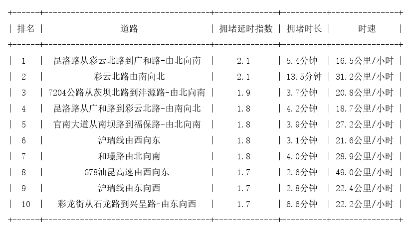 10月29日17时, 昆明晚高峰路况