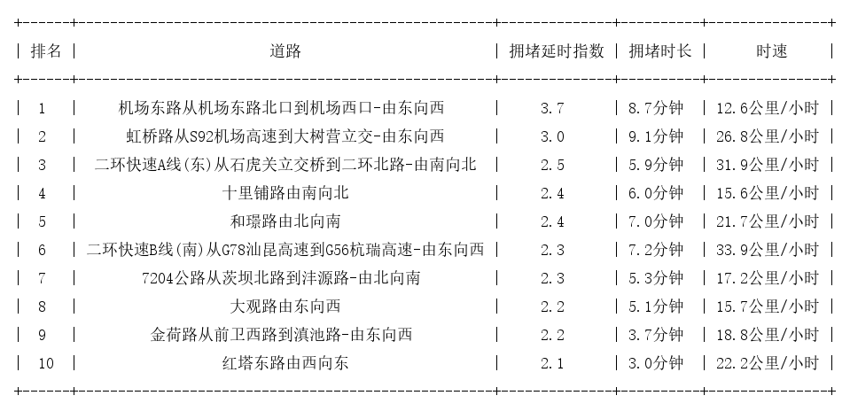 10月29日18时, 昆明晚高峰路况
