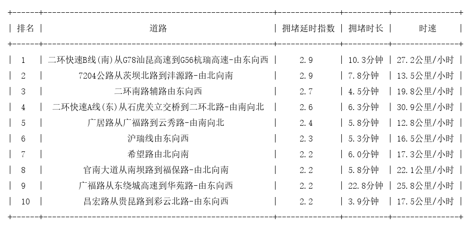 10月29日19时, 昆明晚高峰路况