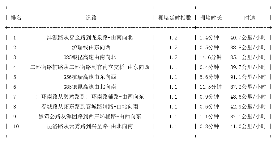 10月30日07时, 昆明早高峰路况