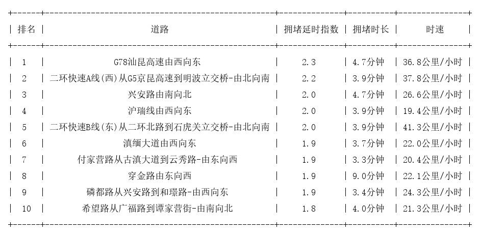 10月30日08时, 昆明早高峰路况