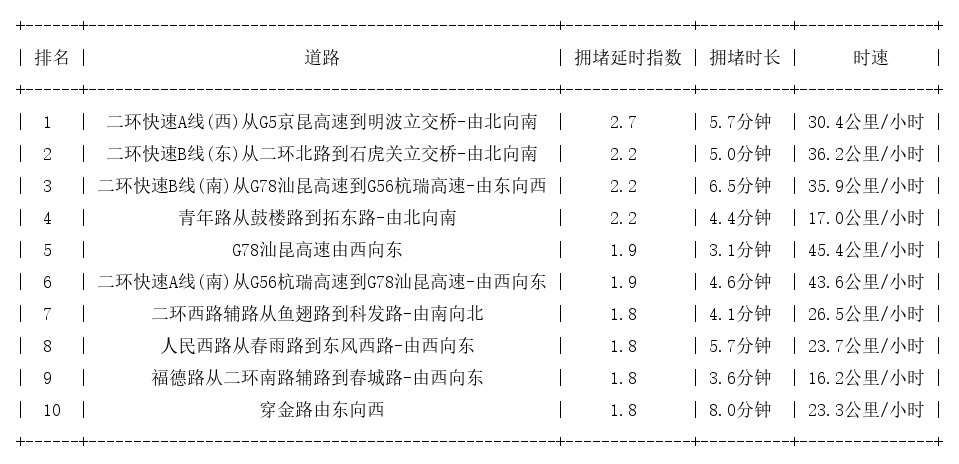 10月30日09时, 昆明早高峰路况