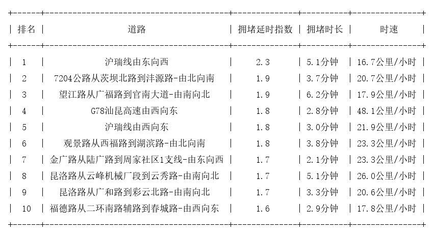 10月30日17时, 昆明晚高峰路况
