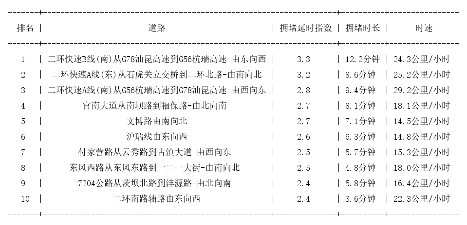 10月30日19时, 昆明晚高峰路况
